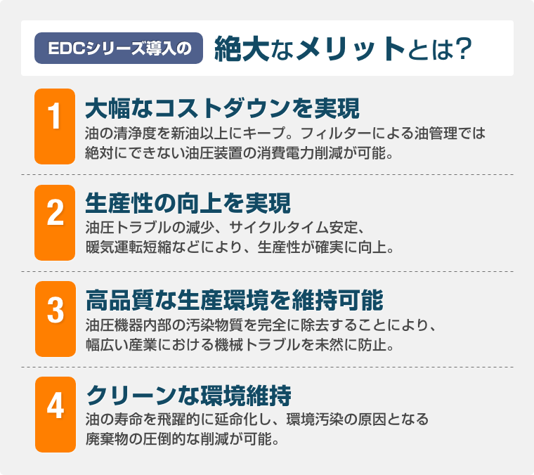 EDCシリーズ導入の絶大なメリットとは 大幅なコストダウンを実現 作動油の清浄度を新油以上にキープ。フィルターによる油管理では
絶対にできない油圧装置の消費電力削減が可能。生産性の向上を実現 油圧トラブルの減少、サイクルタイム安定、
暖気運転短縮などにより、生産性が確実に向上。高品質な生産環境を維持可能 油圧機器内部の汚染物質を完全に除去することにより、
幅広い産業における機械トラブルを未然に防止。クリーンな環境維持 作動油の寿命を飛躍的に延命化し、環境汚染の原因となる
廃棄物の圧倒的な削減が可能。